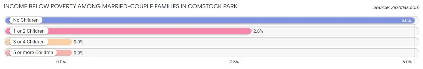 Income Below Poverty Among Married-Couple Families in Comstock Park