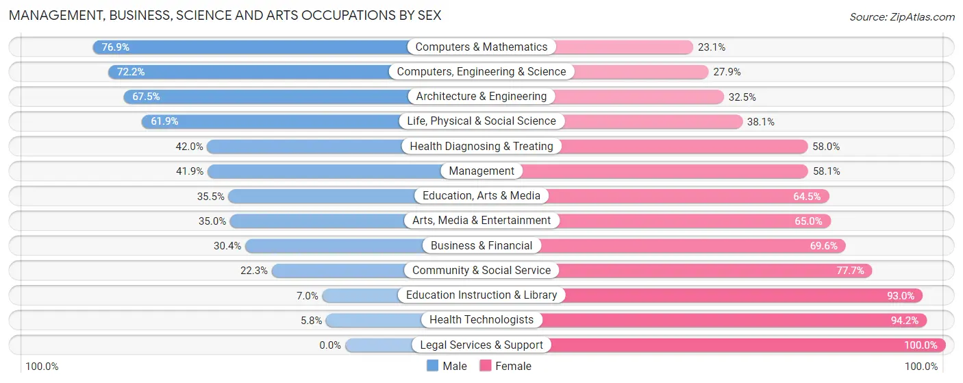 Management, Business, Science and Arts Occupations by Sex in Comstock Park