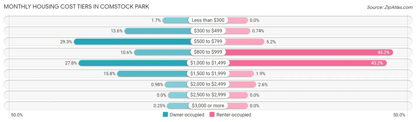 Monthly Housing Cost Tiers in Comstock Park
