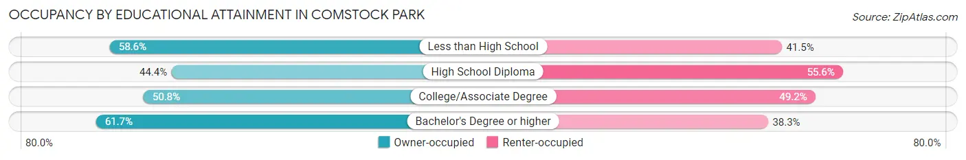 Occupancy by Educational Attainment in Comstock Park