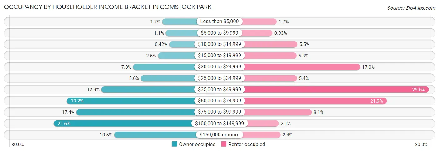 Occupancy by Householder Income Bracket in Comstock Park