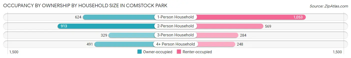 Occupancy by Ownership by Household Size in Comstock Park