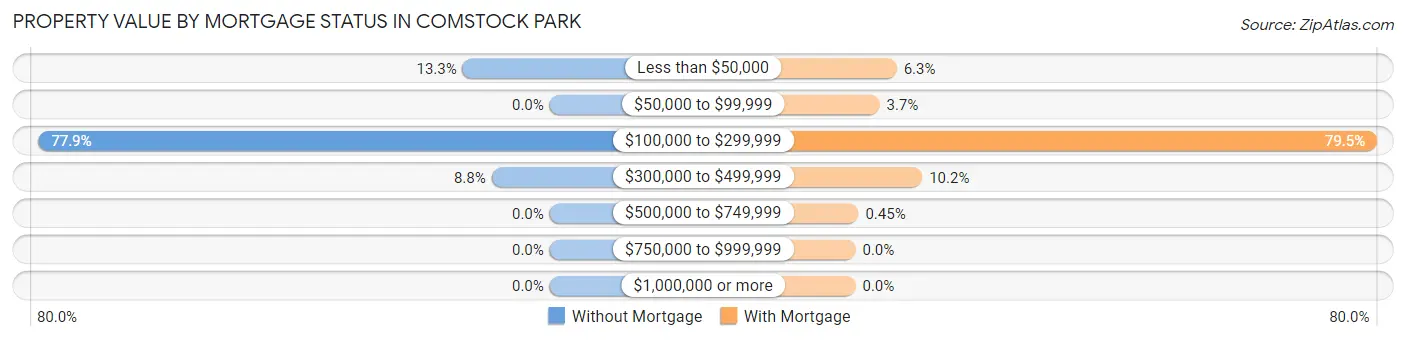 Property Value by Mortgage Status in Comstock Park