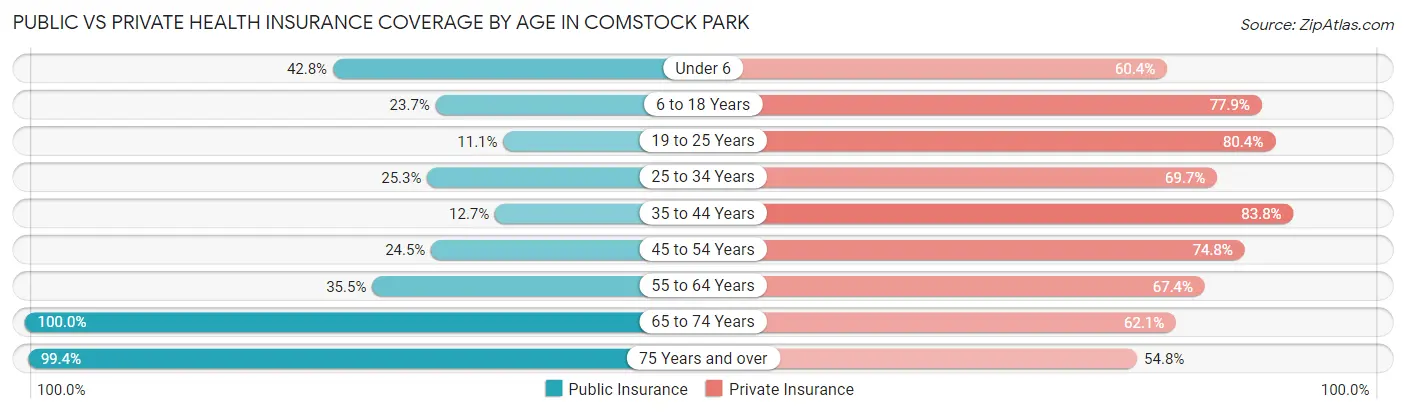 Public vs Private Health Insurance Coverage by Age in Comstock Park