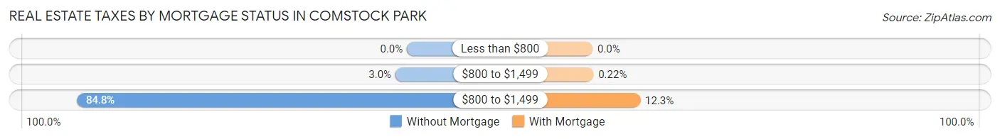 Real Estate Taxes by Mortgage Status in Comstock Park