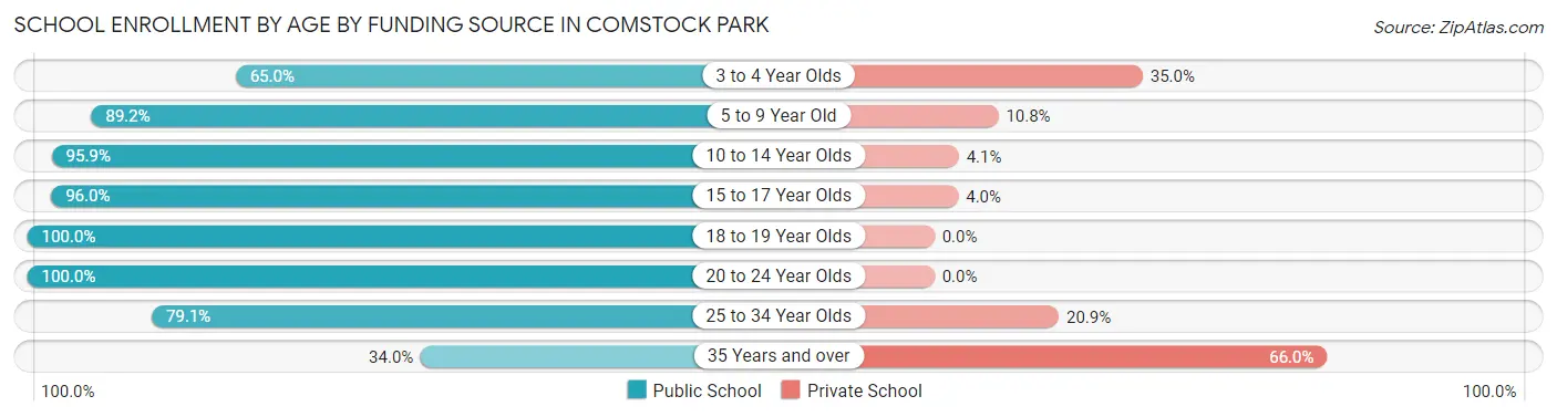 School Enrollment by Age by Funding Source in Comstock Park