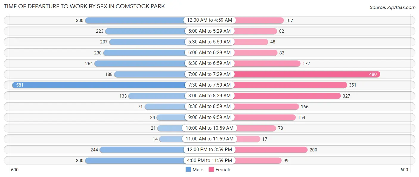 Time of Departure to Work by Sex in Comstock Park