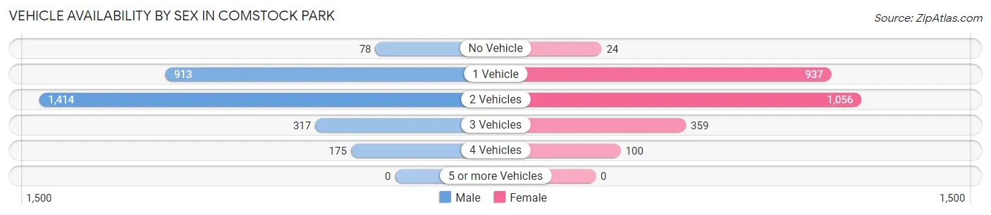 Vehicle Availability by Sex in Comstock Park