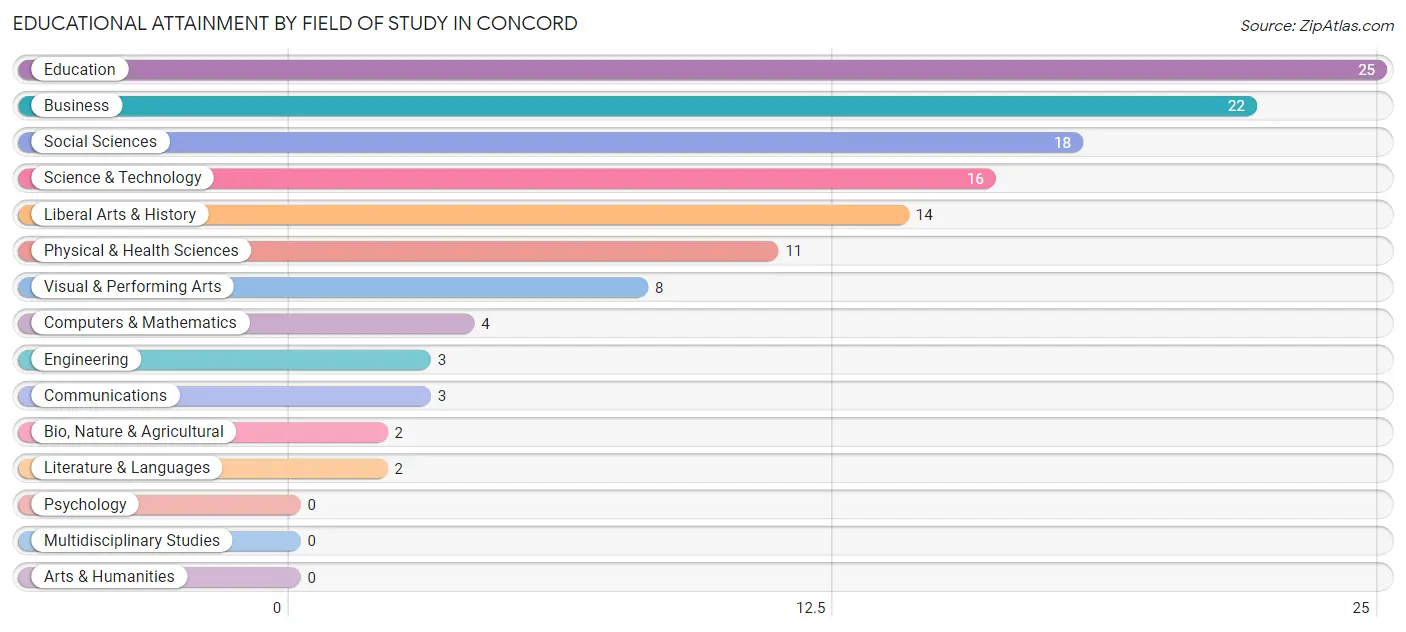 Educational Attainment by Field of Study in Concord