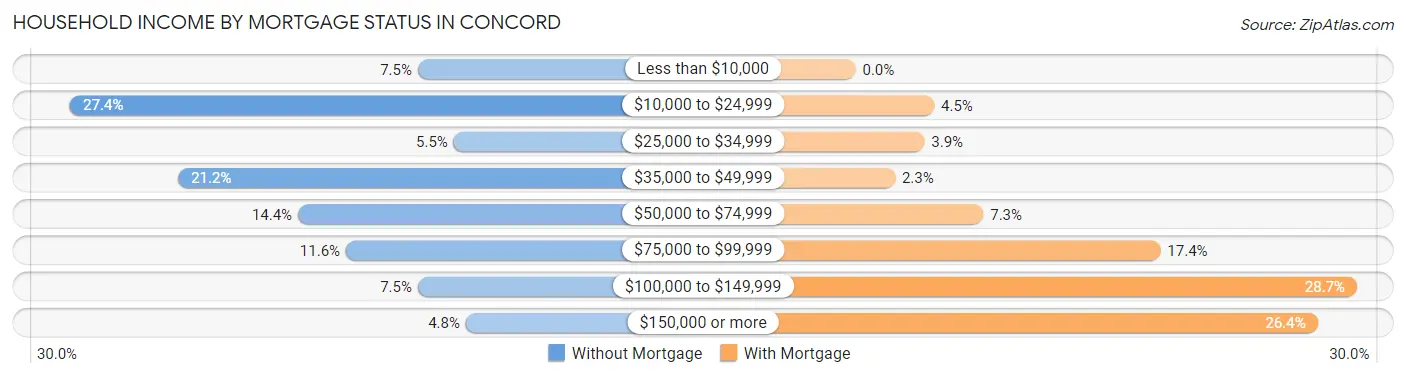 Household Income by Mortgage Status in Concord