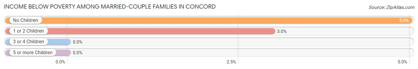 Income Below Poverty Among Married-Couple Families in Concord