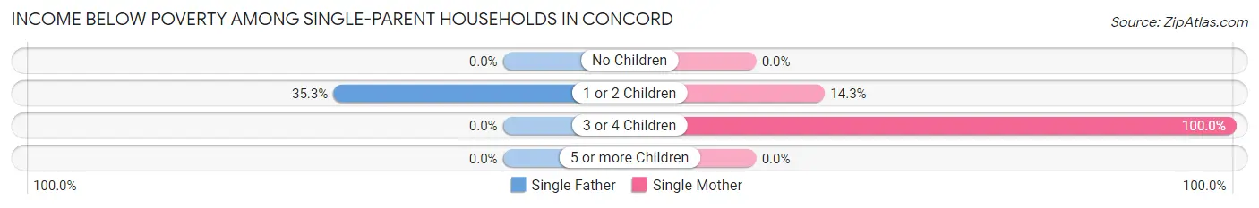 Income Below Poverty Among Single-Parent Households in Concord