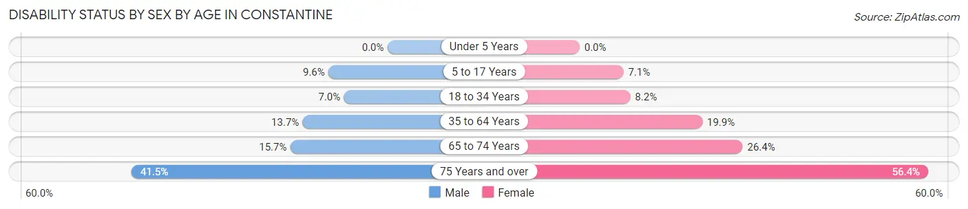 Disability Status by Sex by Age in Constantine