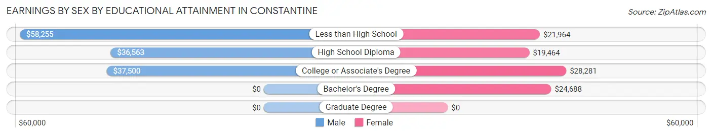 Earnings by Sex by Educational Attainment in Constantine