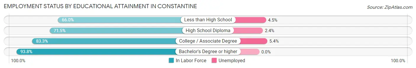 Employment Status by Educational Attainment in Constantine
