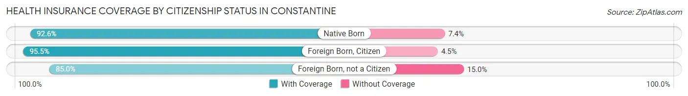 Health Insurance Coverage by Citizenship Status in Constantine