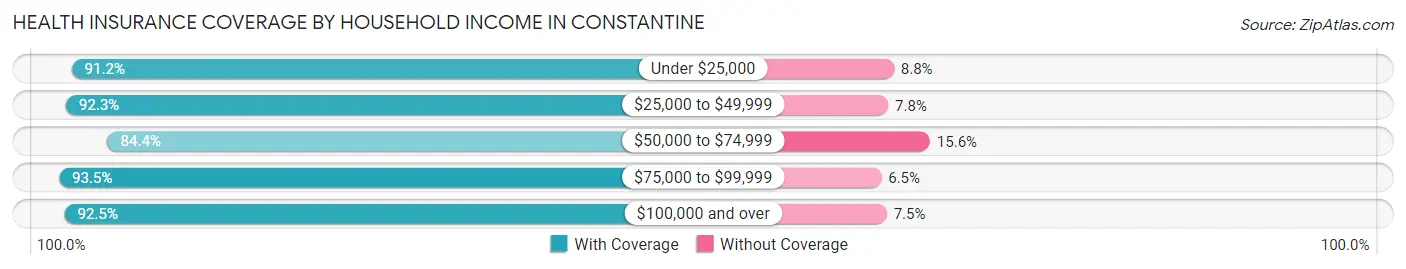 Health Insurance Coverage by Household Income in Constantine