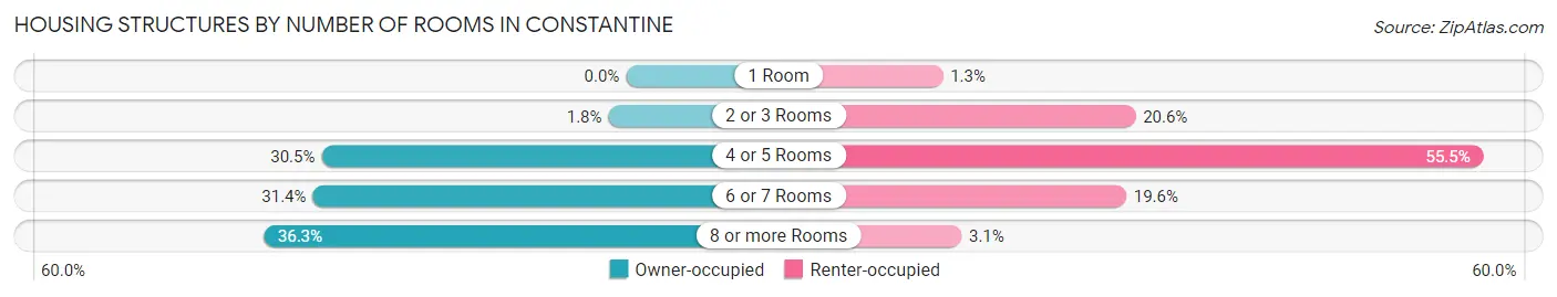 Housing Structures by Number of Rooms in Constantine