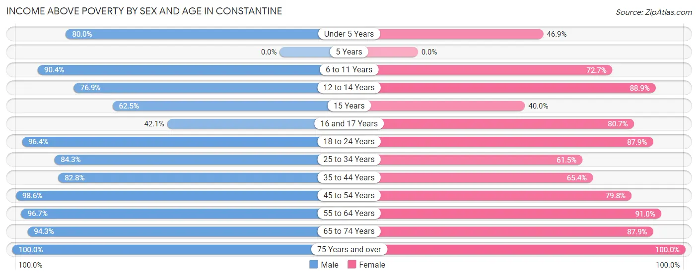 Income Above Poverty by Sex and Age in Constantine