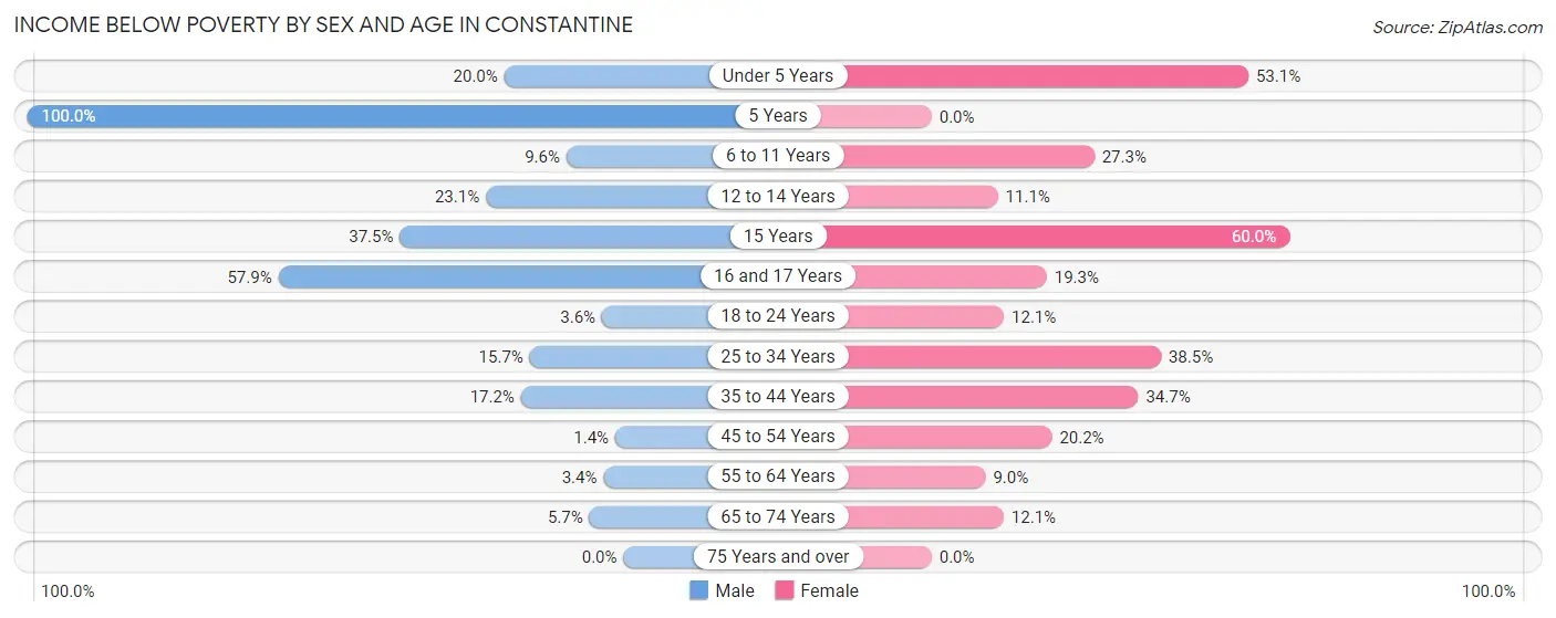 Income Below Poverty by Sex and Age in Constantine