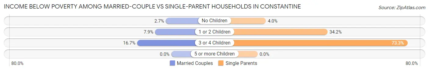 Income Below Poverty Among Married-Couple vs Single-Parent Households in Constantine
