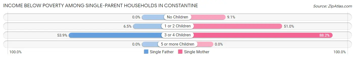 Income Below Poverty Among Single-Parent Households in Constantine