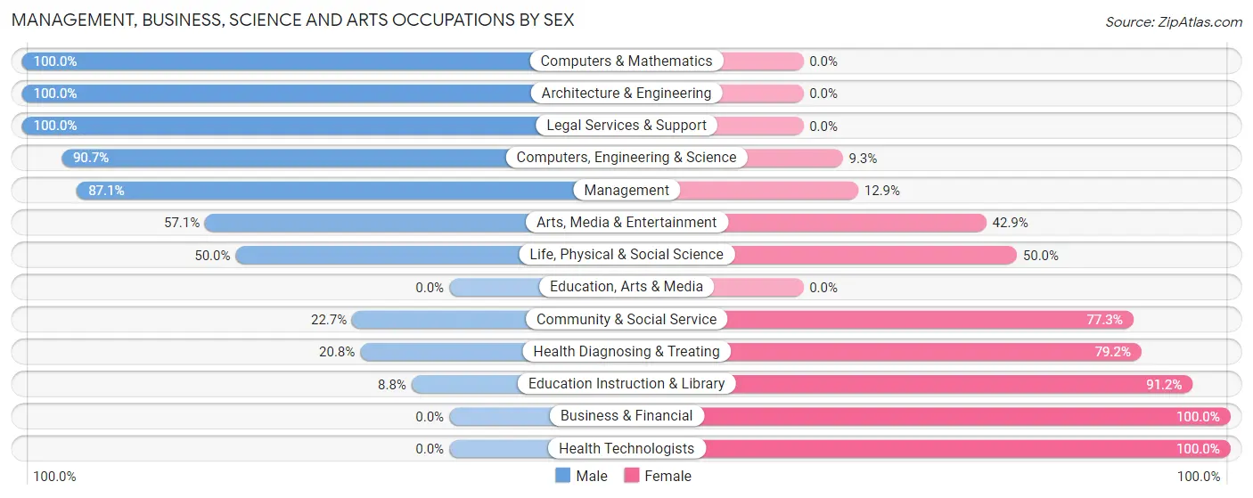 Management, Business, Science and Arts Occupations by Sex in Constantine