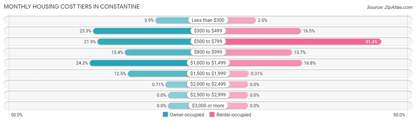 Monthly Housing Cost Tiers in Constantine