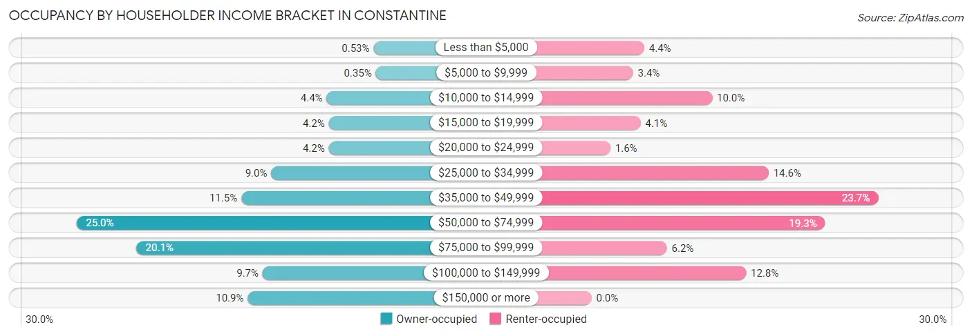 Occupancy by Householder Income Bracket in Constantine