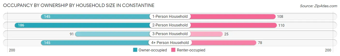 Occupancy by Ownership by Household Size in Constantine