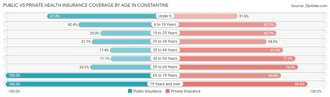 Public vs Private Health Insurance Coverage by Age in Constantine