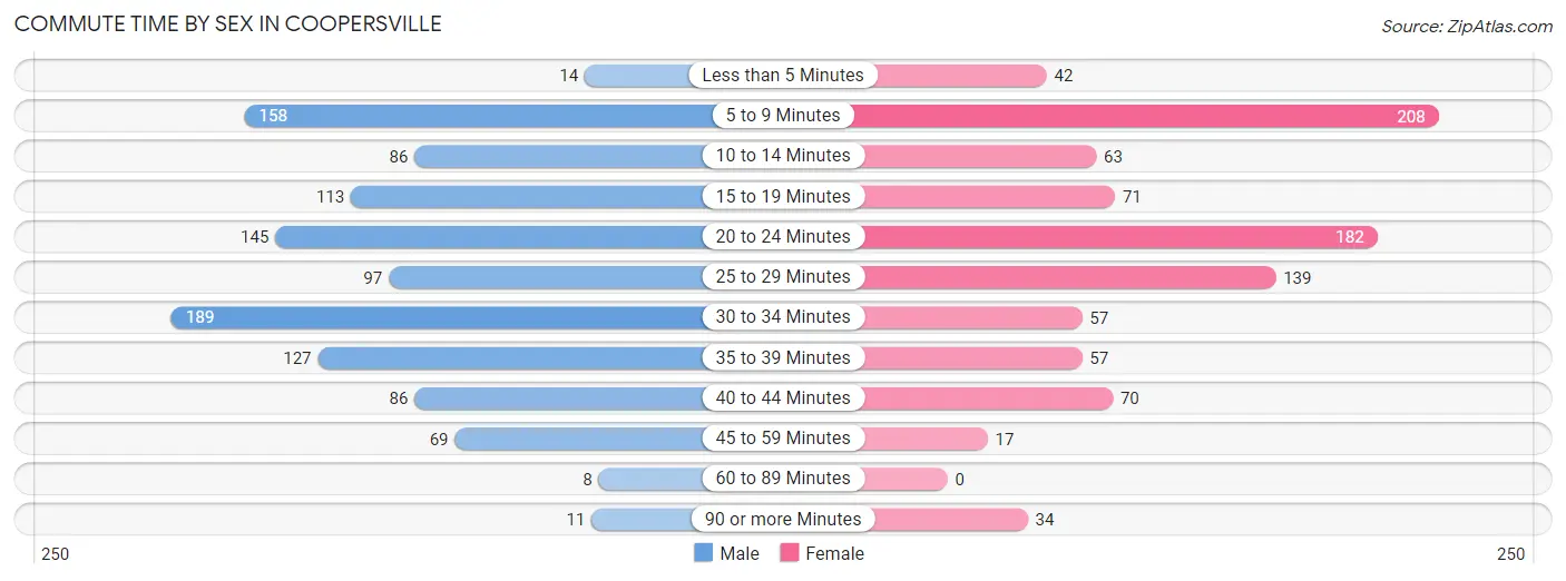 Commute Time by Sex in Coopersville