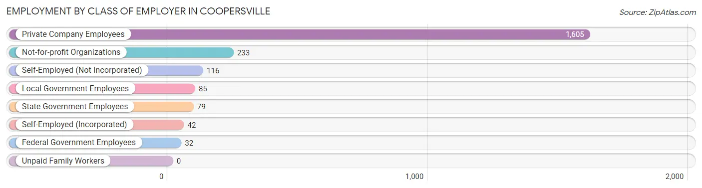 Employment by Class of Employer in Coopersville