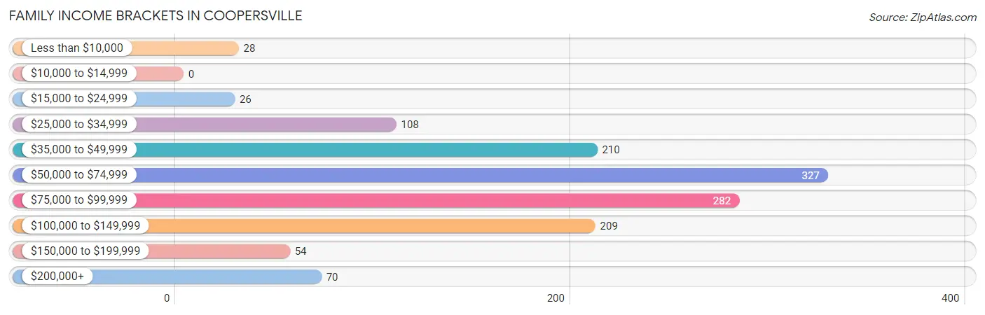 Family Income Brackets in Coopersville