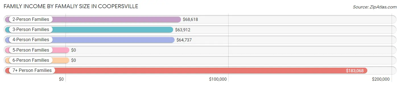 Family Income by Famaliy Size in Coopersville