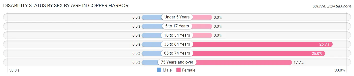 Disability Status by Sex by Age in Copper Harbor