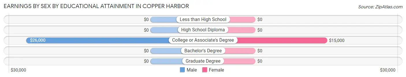 Earnings by Sex by Educational Attainment in Copper Harbor