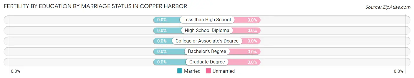 Female Fertility by Education by Marriage Status in Copper Harbor