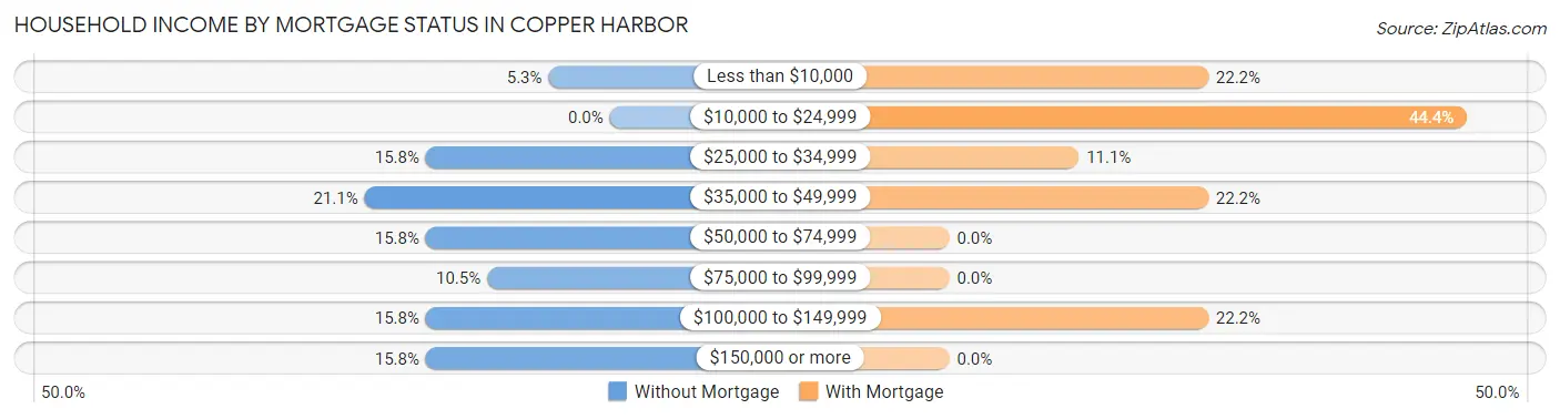 Household Income by Mortgage Status in Copper Harbor
