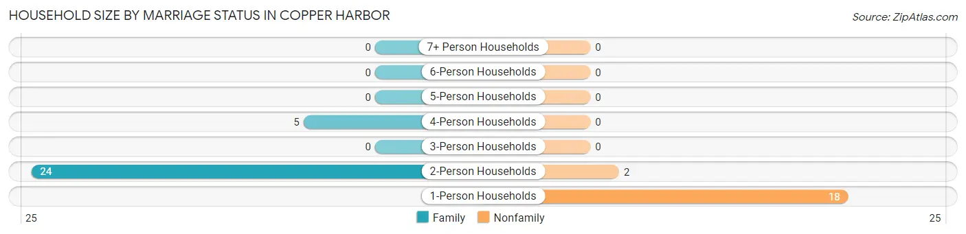 Household Size by Marriage Status in Copper Harbor