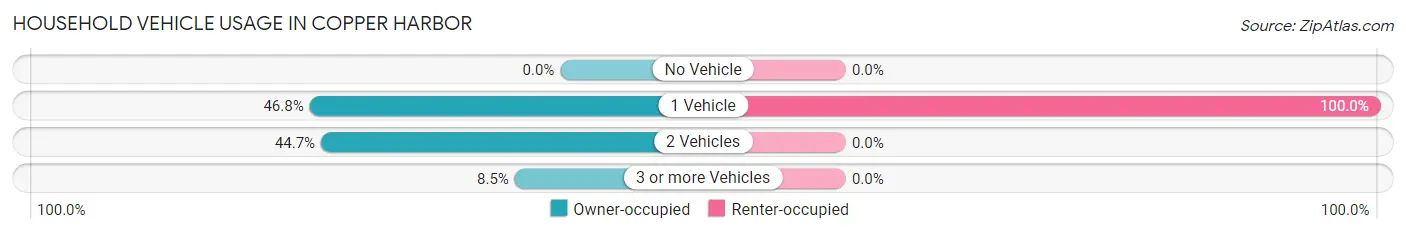 Household Vehicle Usage in Copper Harbor