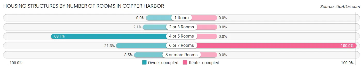 Housing Structures by Number of Rooms in Copper Harbor