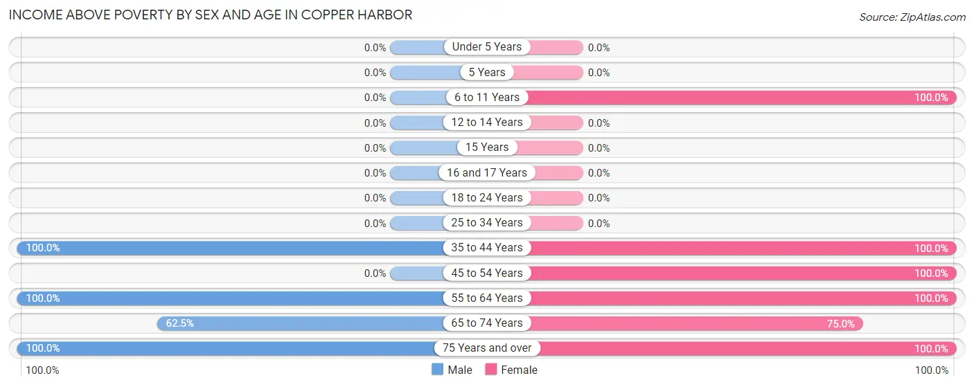 Income Above Poverty by Sex and Age in Copper Harbor