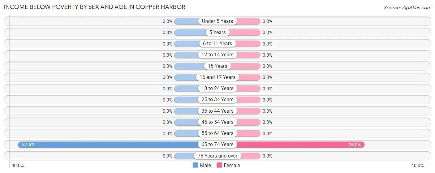 Income Below Poverty by Sex and Age in Copper Harbor