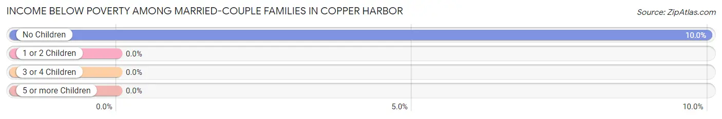 Income Below Poverty Among Married-Couple Families in Copper Harbor