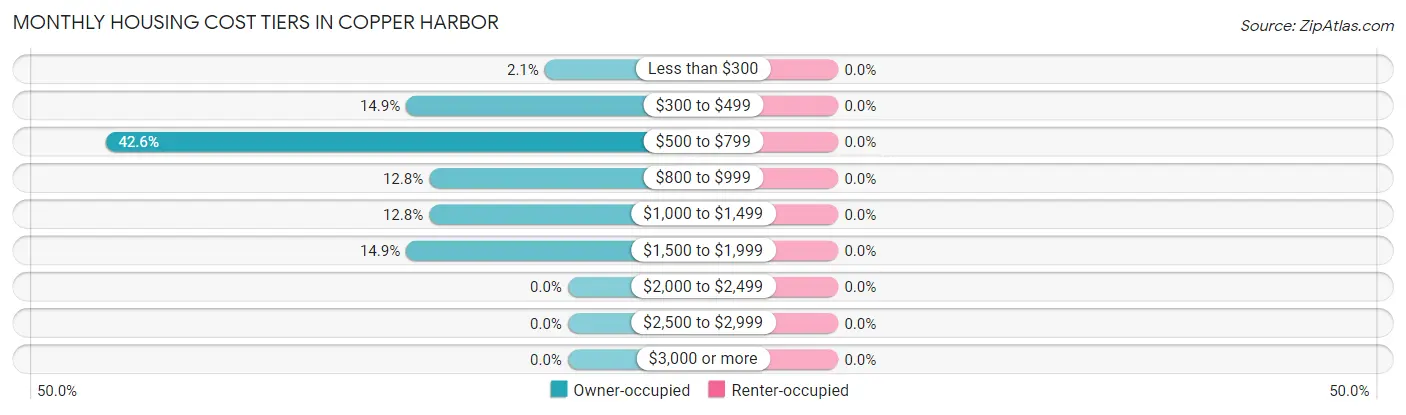 Monthly Housing Cost Tiers in Copper Harbor