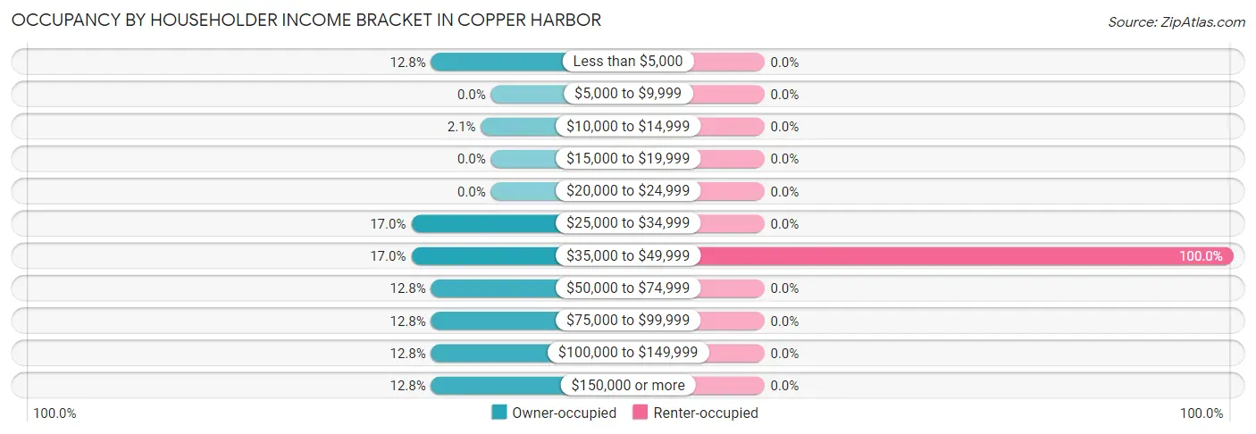 Occupancy by Householder Income Bracket in Copper Harbor