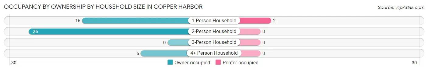 Occupancy by Ownership by Household Size in Copper Harbor