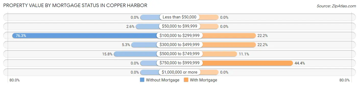 Property Value by Mortgage Status in Copper Harbor