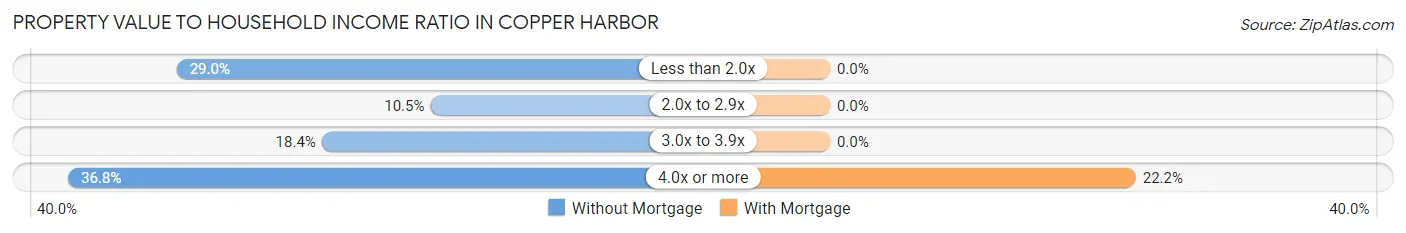 Property Value to Household Income Ratio in Copper Harbor
